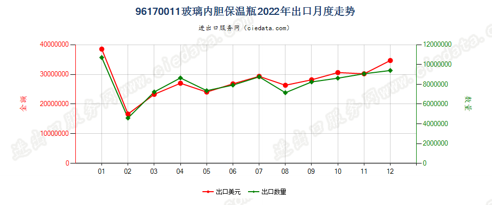 96170011玻璃内胆保温瓶出口2022年月度走势图