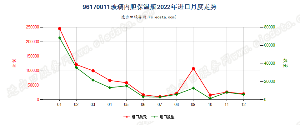 96170011玻璃内胆保温瓶进口2022年月度走势图