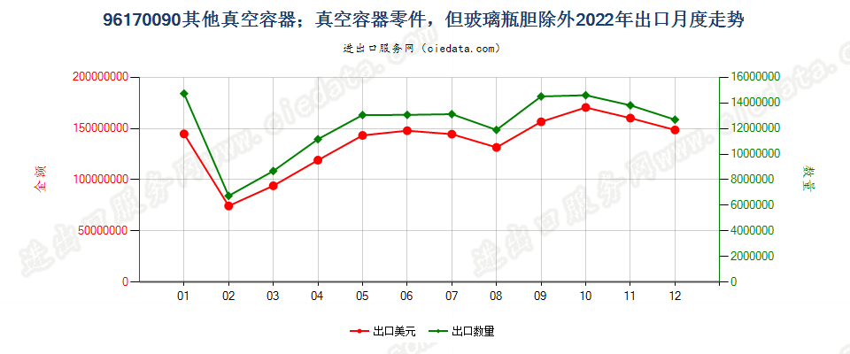 96170090其他真空容器；真空容器零件，但玻璃瓶胆除外出口2022年月度走势图