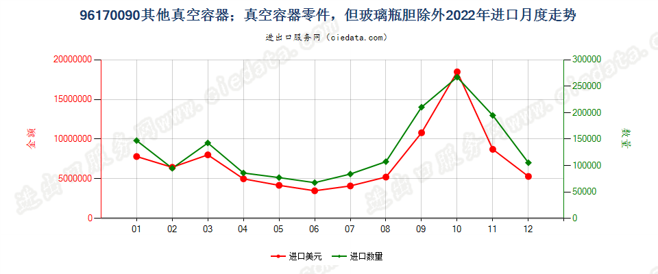 96170090其他真空容器；真空容器零件，但玻璃瓶胆除外进口2022年月度走势图