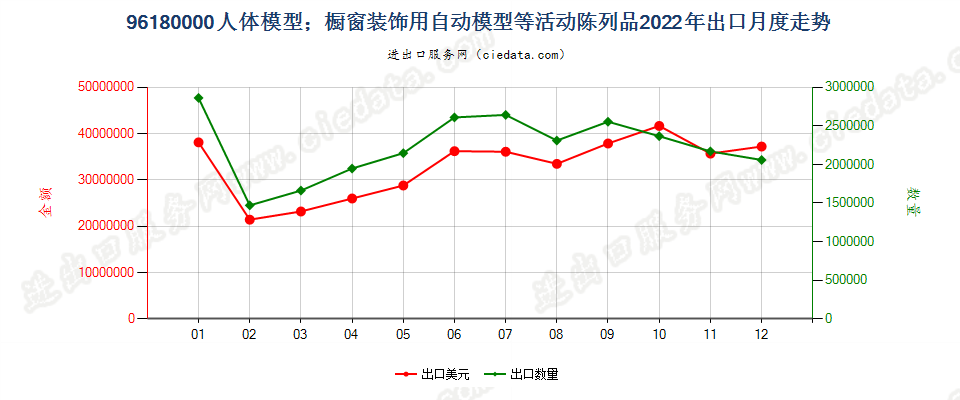 96180000人体模型；橱窗装饰用自动模型等活动陈列品出口2022年月度走势图