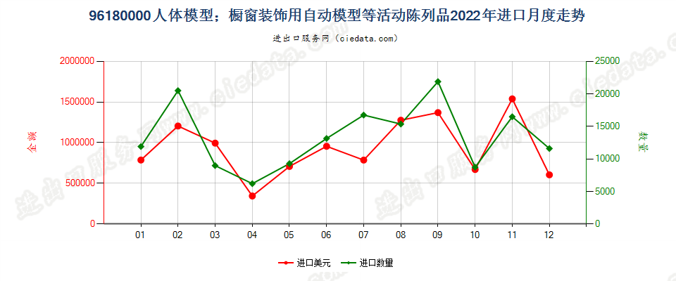 96180000人体模型；橱窗装饰用自动模型等活动陈列品进口2022年月度走势图