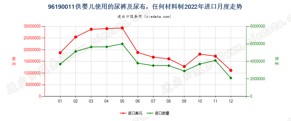 96190011供婴儿使用的尿裤及尿布，任何材料制进口2022年月度走势图