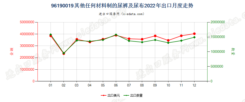 96190019其他任何材料制的尿裤及尿布出口2022年月度走势图