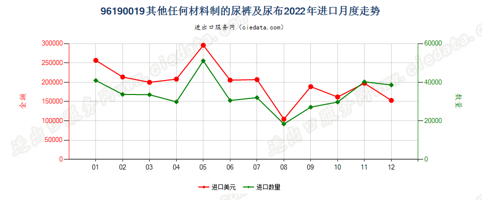 96190019其他任何材料制的尿裤及尿布进口2022年月度走势图