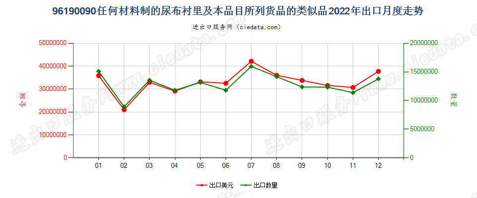 96190090任何材料制的尿布衬里及本品目所列货品的类似品出口2022年月度走势图