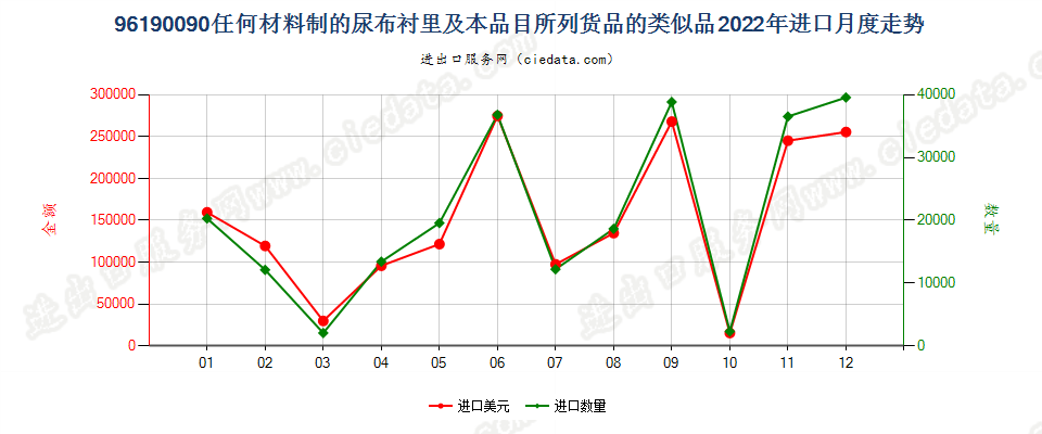 96190090任何材料制的尿布衬里及本品目所列货品的类似品进口2022年月度走势图