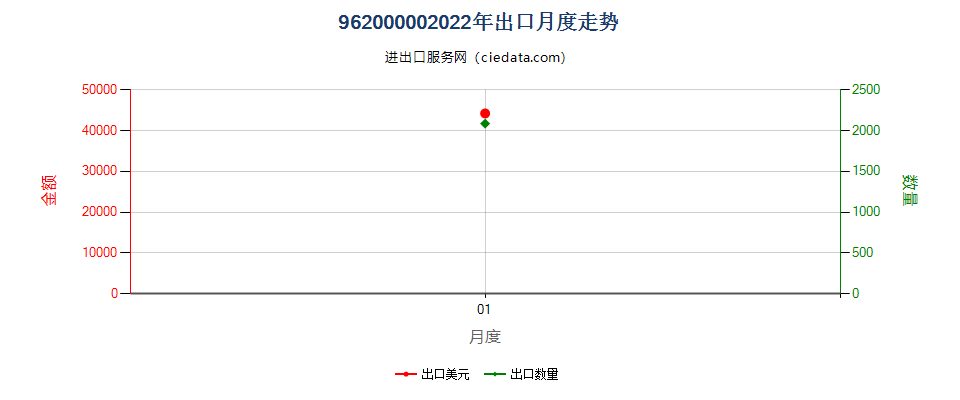 96200000(2022STOP)独脚架、双脚架、三脚架及类似品出口2022年月度走势图