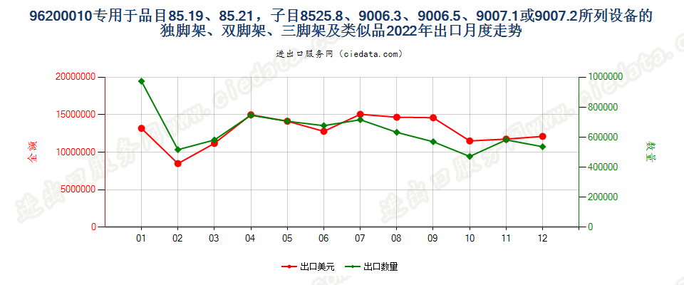 96200010专用于品目85.19、85.21，子目8525.8、9006.3、9006.5、9007.1或9007.2所列设备的独脚架、双脚架、三脚架及类似品出口2022年月度走势图