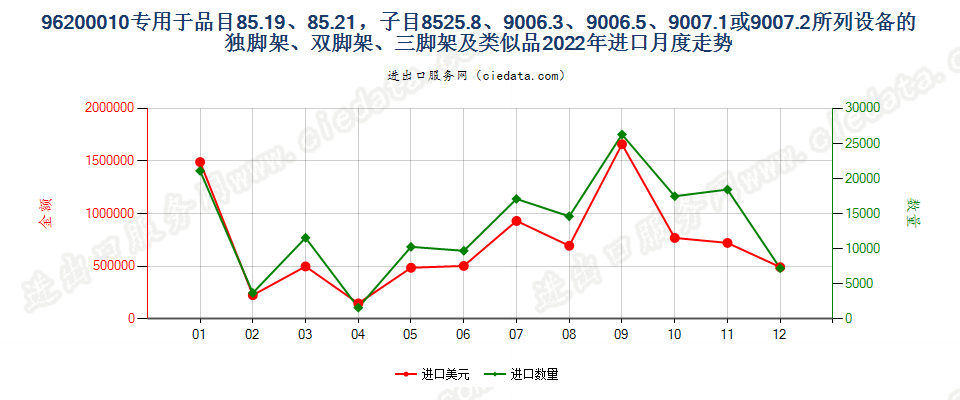 96200010专用于品目85.19、85.21，子目8525.8、9006.3、9006.5、9007.1或9007.2所列设备的独脚架、双脚架、三脚架及类似品进口2022年月度走势图