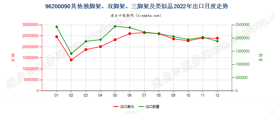 96200090其他独脚架、双脚架、三脚架及类似品出口2022年月度走势图