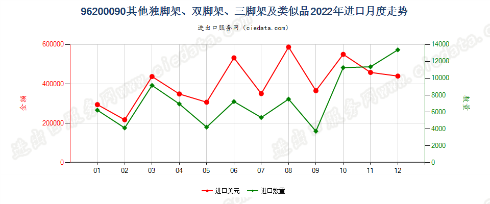 96200090其他独脚架、双脚架、三脚架及类似品进口2022年月度走势图