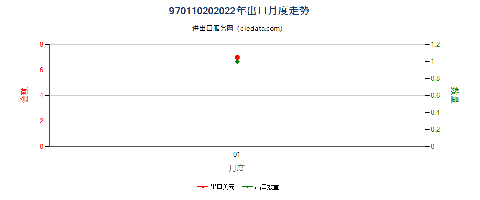 97011020(2022STOP)手绘油画、粉画及其他画复制件出口2022年月度走势图