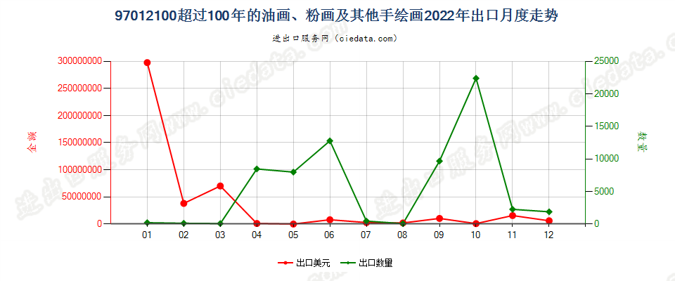 97012100超过100年的油画、粉画及其他手绘画出口2022年月度走势图