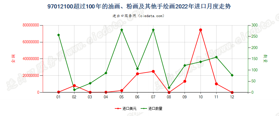 97012100超过100年的油画、粉画及其他手绘画进口2022年月度走势图