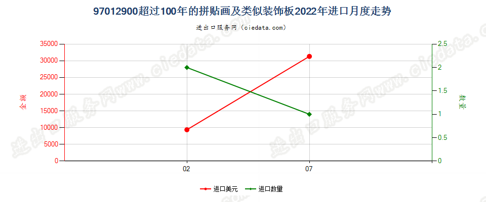 97012900超过100年的拼贴画及类似装饰板进口2022年月度走势图