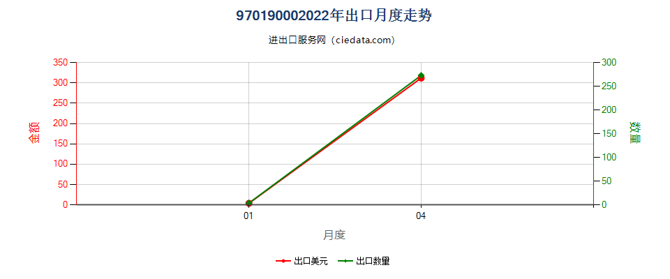 97019000(2022STOP)拼贴画及类似装饰板出口2022年月度走势图