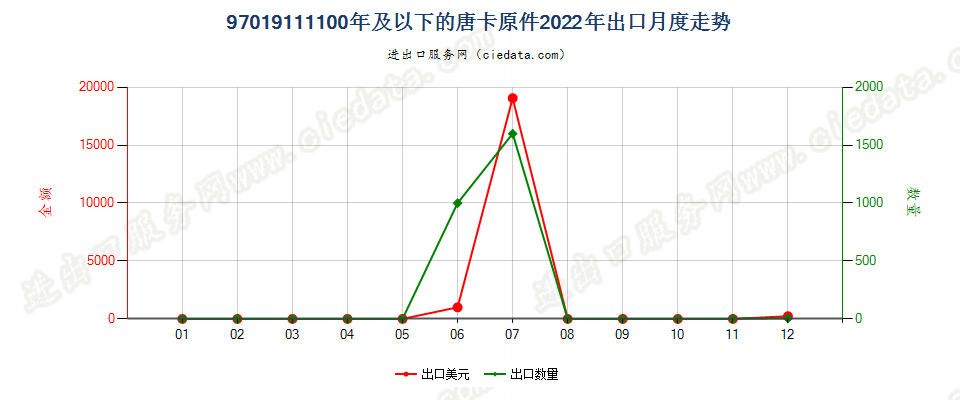 97019111100年及以下的唐卡原件出口2022年月度走势图