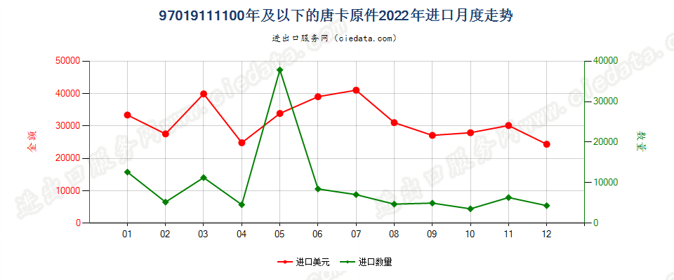 97019111100年及以下的唐卡原件进口2022年月度走势图