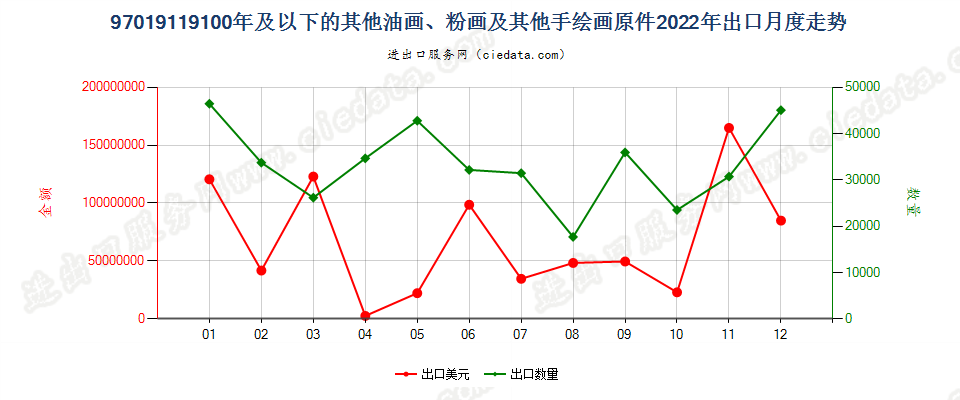 97019119100年及以下的其他油画、粉画及其他手绘画原件出口2022年月度走势图