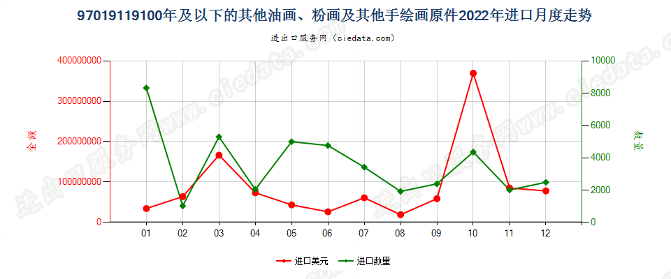 97019119100年及以下的其他油画、粉画及其他手绘画原件进口2022年月度走势图