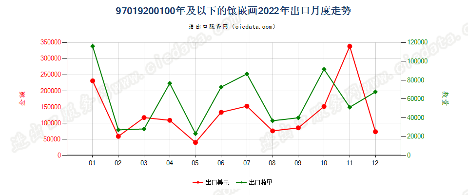 97019200100年及以下的镶嵌画出口2022年月度走势图