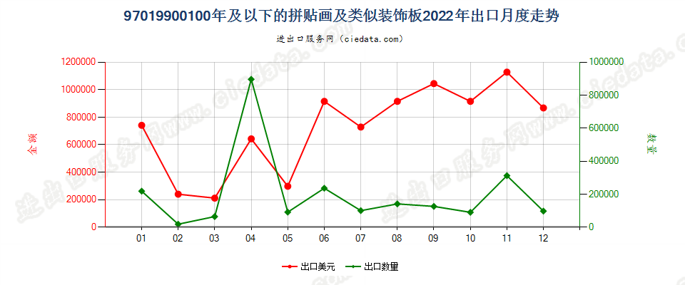 97019900100年及以下的拼贴画及类似装饰板出口2022年月度走势图