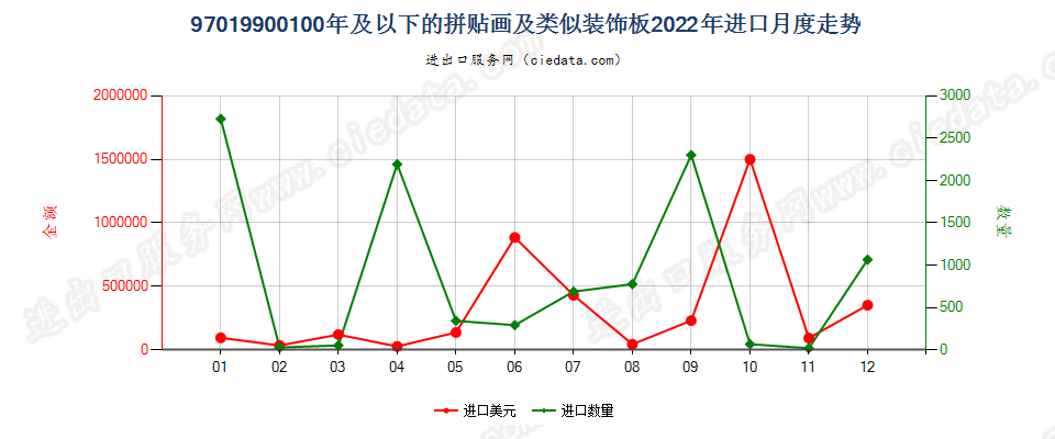 97019900100年及以下的拼贴画及类似装饰板进口2022年月度走势图