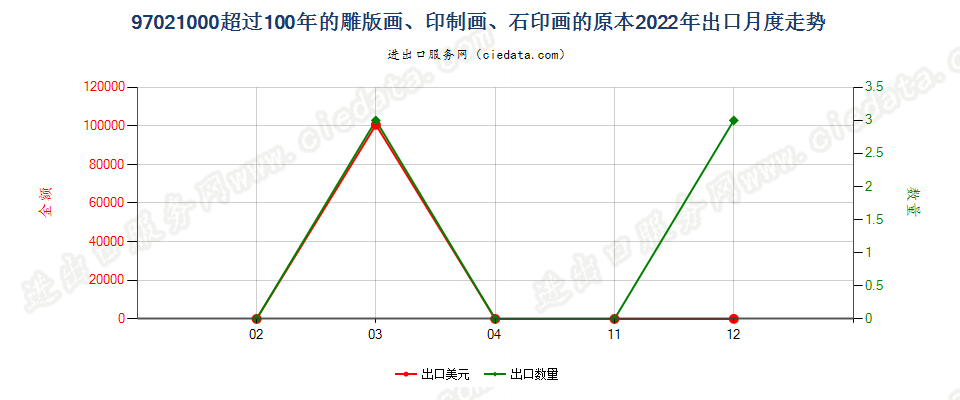 97021000超过100年的雕版画、印制画、石印画的原本出口2022年月度走势图