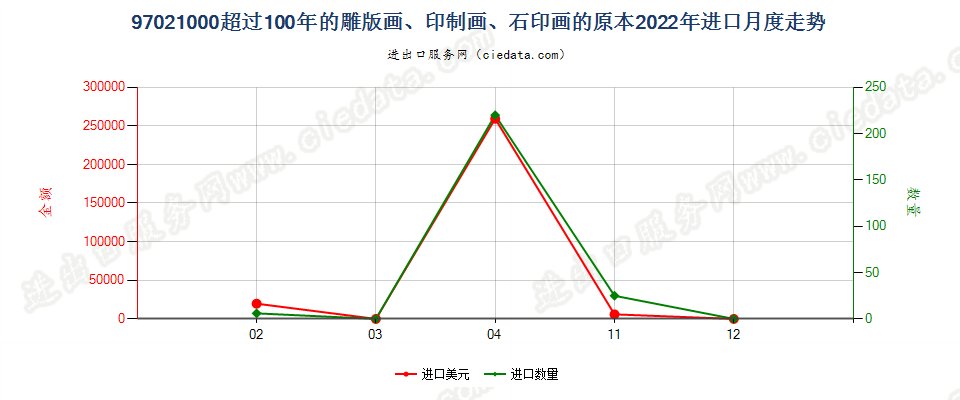 97021000超过100年的雕版画、印制画、石印画的原本进口2022年月度走势图