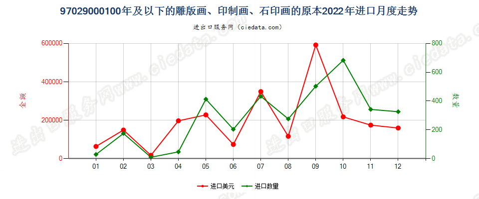 97029000100年及以下的雕版画、印制画、石印画的原本进口2022年月度走势图