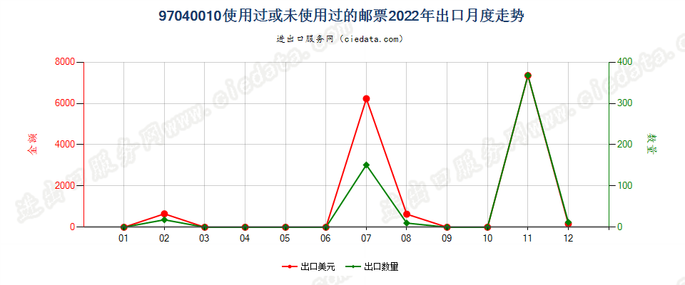 97040010使用过或未使用过的邮票出口2022年月度走势图