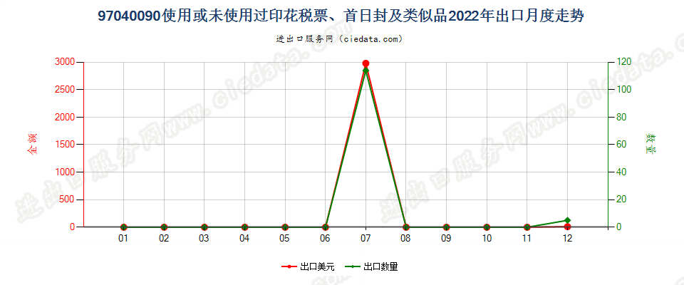 97040090使用或未使用过印花税票、首日封及类似品出口2022年月度走势图