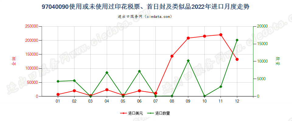 97040090使用或未使用过印花税票、首日封及类似品进口2022年月度走势图