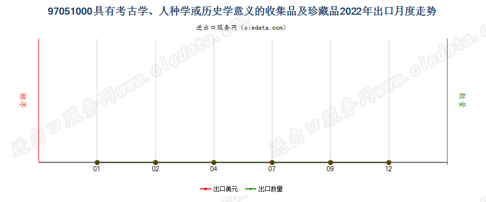 97051000具有考古学、人种学或历史学意义的收集品及珍藏品出口2022年月度走势图