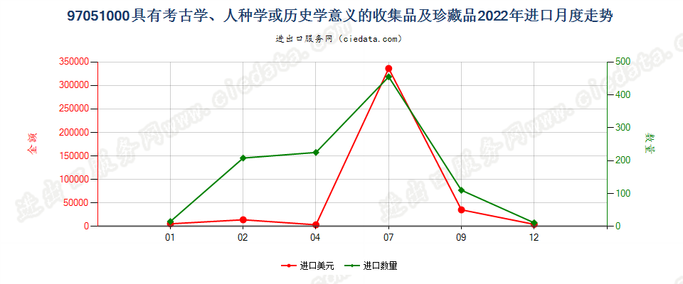 97051000具有考古学、人种学或历史学意义的收集品及珍藏品进口2022年月度走势图