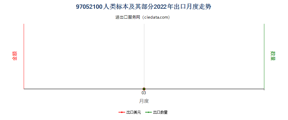 97052100人类标本及其部分出口2022年月度走势图