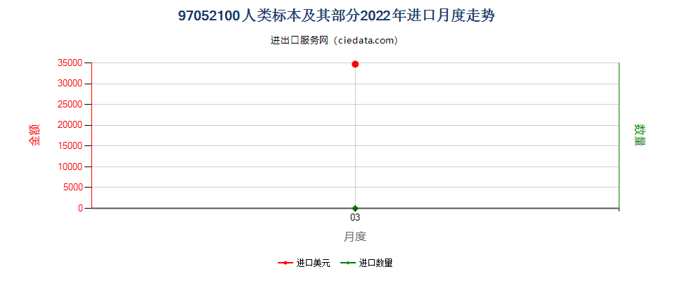 97052100人类标本及其部分进口2022年月度走势图