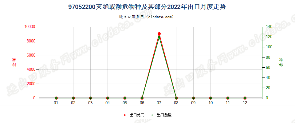 97052200灭绝或濒危物种及其部分出口2022年月度走势图