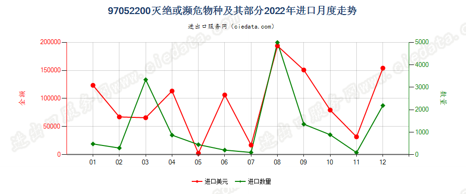 97052200灭绝或濒危物种及其部分进口2022年月度走势图