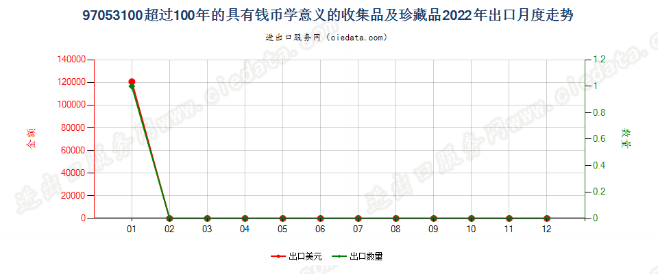 97053100超过100年的具有钱币学意义的收集品及珍藏品出口2022年月度走势图