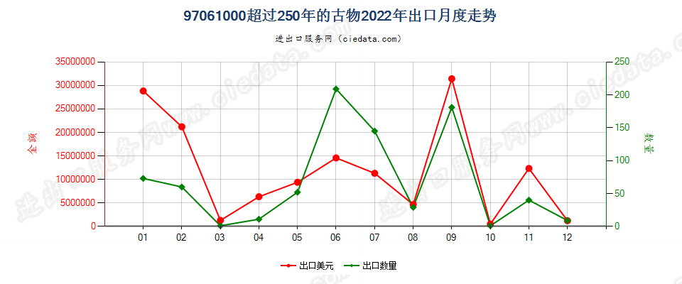 97061000超过250年的古物出口2022年月度走势图