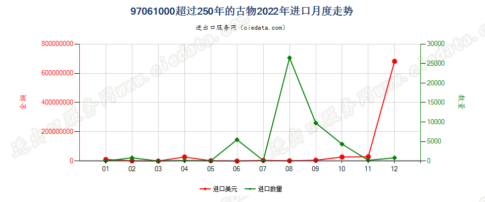 97061000超过250年的古物进口2022年月度走势图