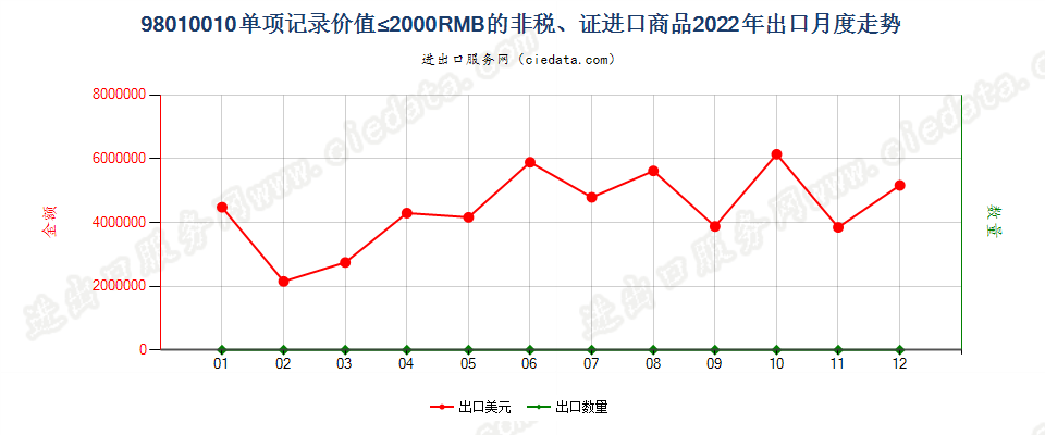 98010010单项记录价值≤2000RMB的非税、证进口商品出口2022年月度走势图