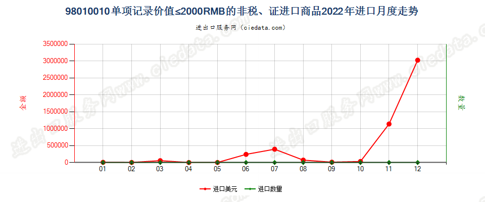 98010010单项记录价值≤2000RMB的非税、证进口商品进口2022年月度走势图