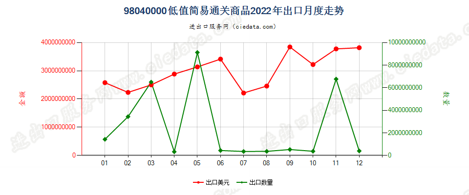 98040000低值简易通关商品出口2022年月度走势图