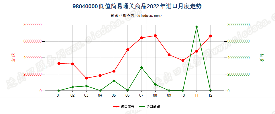 98040000低值简易通关商品进口2022年月度走势图