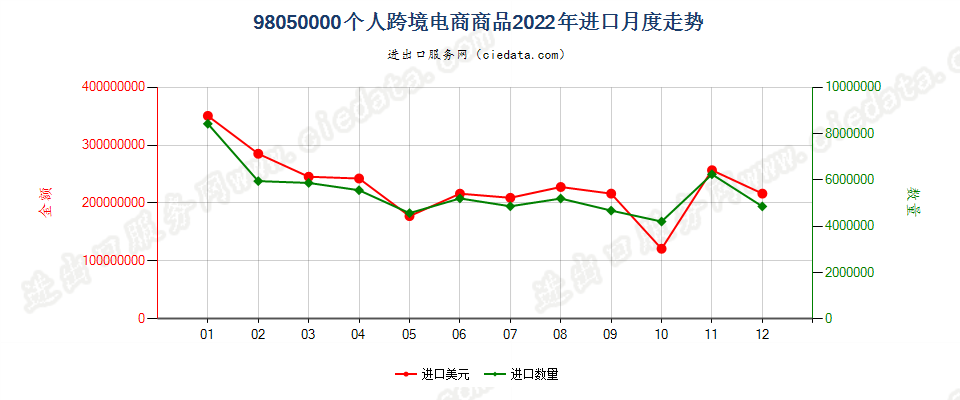 98050000个人跨境电商商品进口2022年月度走势图