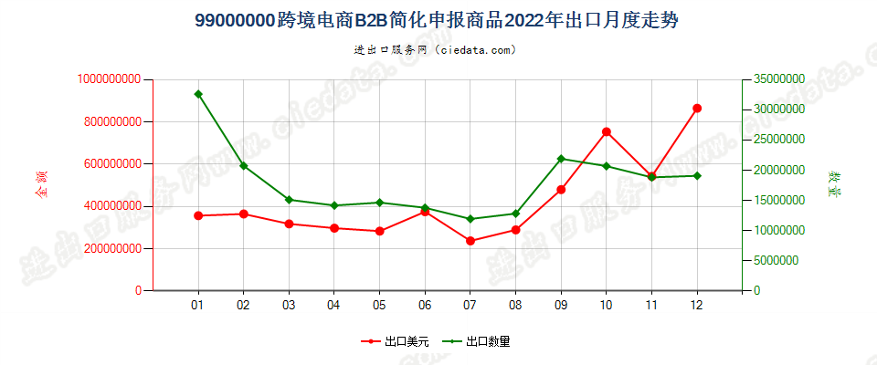 99000000跨境电商B2B简化申报商品出口2022年月度走势图