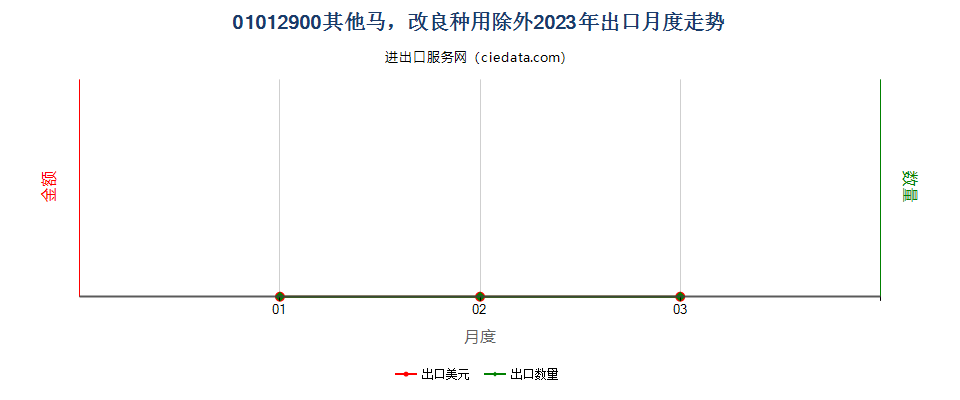 01012900其他马，改良种用除外出口2023年月度走势图